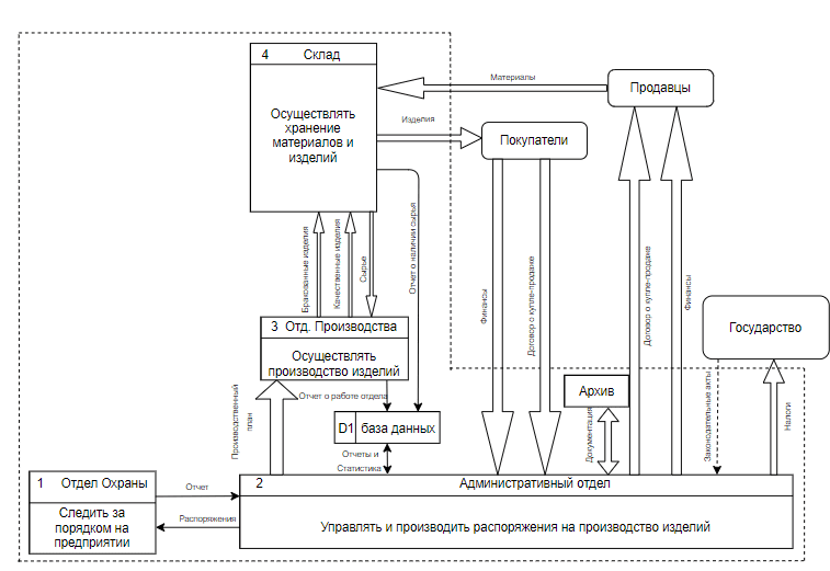 Информационная модель объекта «Производство ПВХ фитингов» (диаграмма первого уровня)